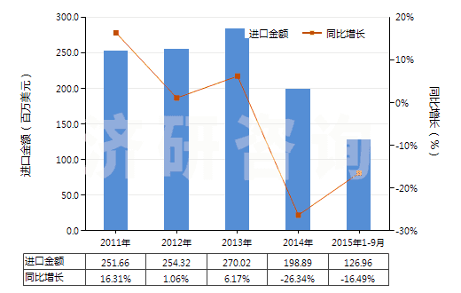 2011-2015年9月中國(guó)乙酸乙烯酯(HS29153200)進(jìn)口總額及增速統(tǒng)計(jì) 2011-2015年9月中國(guó)乙酸乙烯酯(HS29153200)進(jìn)口總額及增速統(tǒng)計(jì)